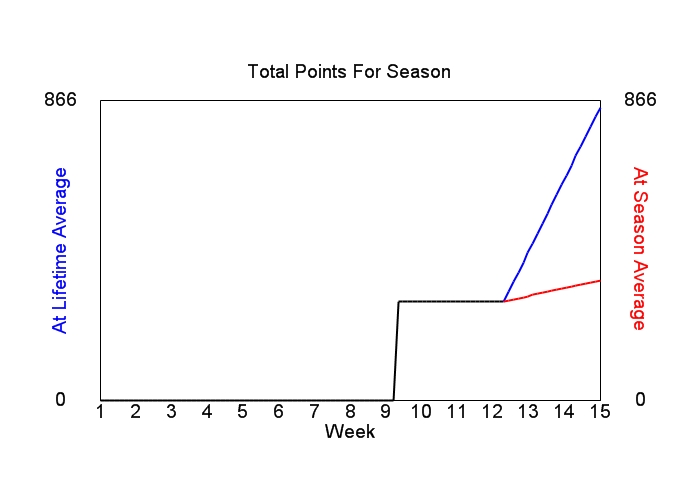 Accumulated Points For Season Graph