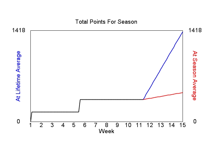 Accumulated Points For Season Graph