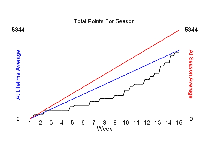 Accumulated Points For Season Graph
