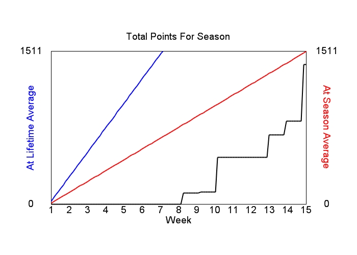 Accumulated Points For Season Graph