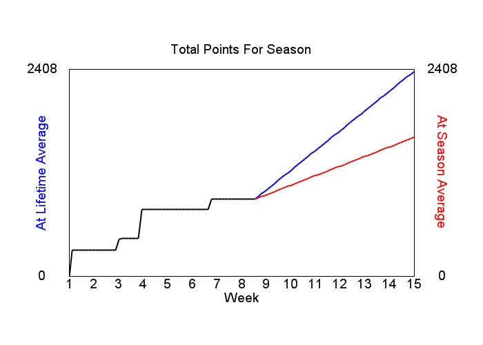 Accumulated Points For Season Graph