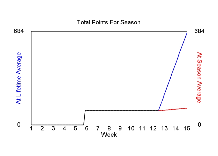 Accumulated Points For Season Graph