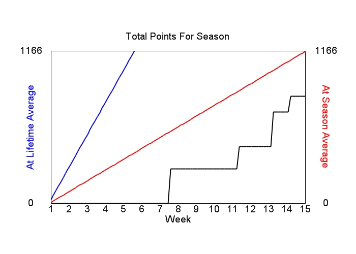 Accumulated Points For Season Graph