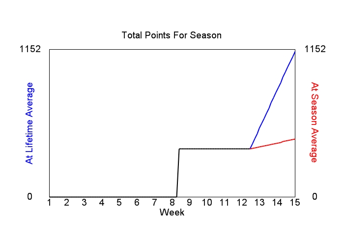 Accumulated Points For Season Graph