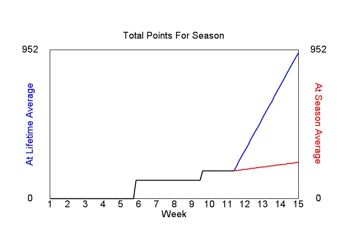 Accumulated Points For Season Graph