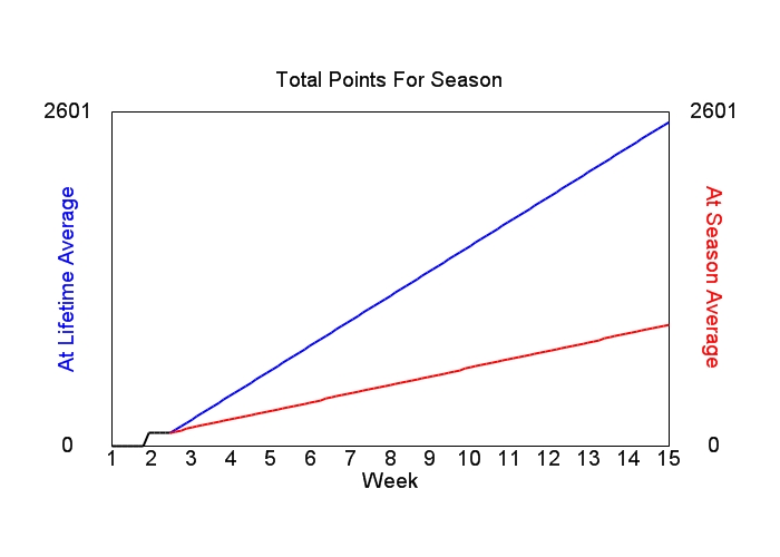 Accumulated Points For Season Graph