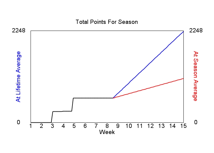 Accumulated Points For Season Graph