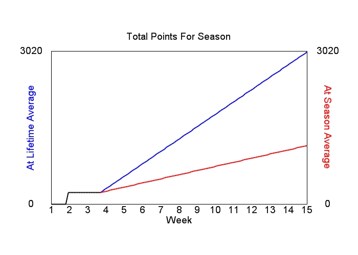 Accumulated Points For Season Graph