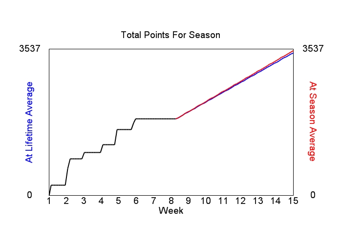 Accumulated Points For Season Graph
