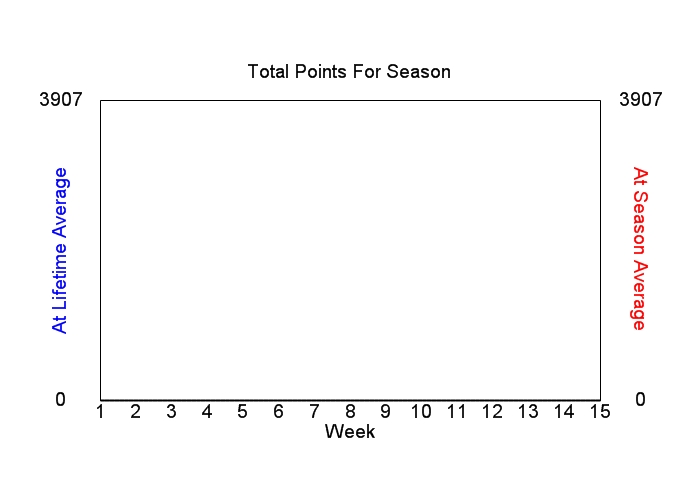 Accumulated Points For Season Graph