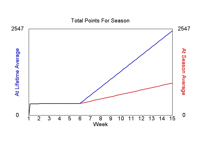 Accumulated Points For Season Graph