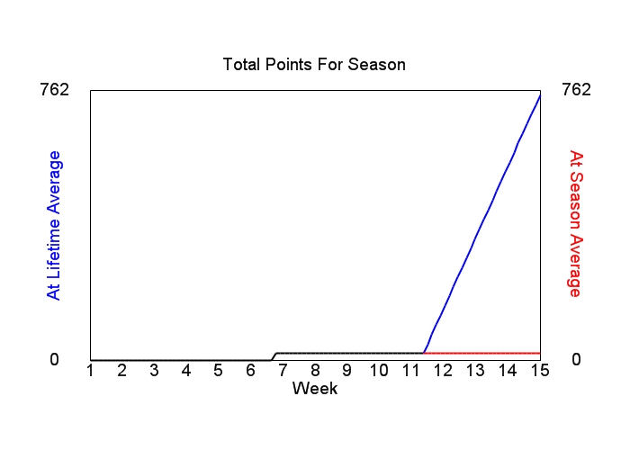 Accumulated Points For Season Graph