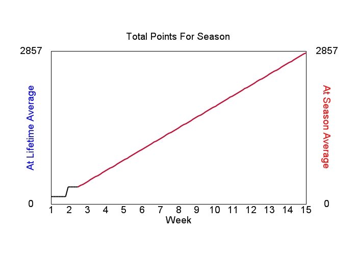 Accumulated Points For Season Graph