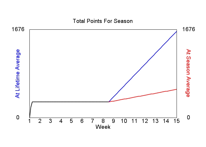 Accumulated Points For Season Graph