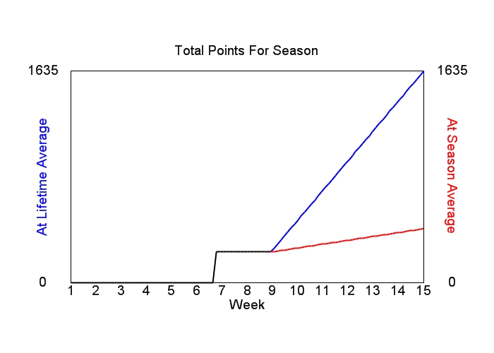 Accumulated Points For Season Graph