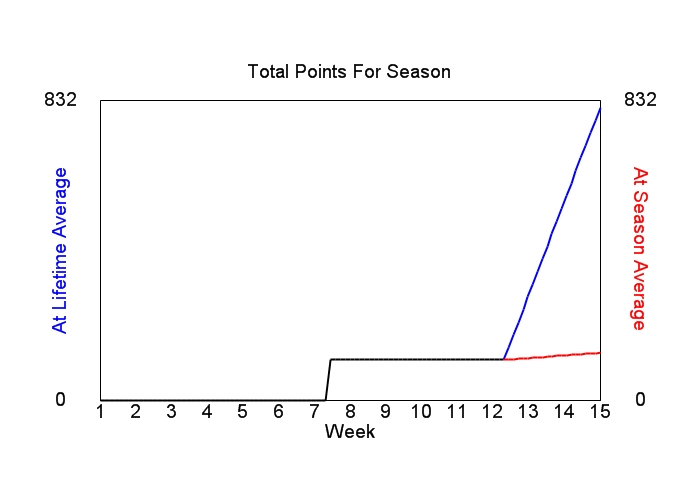 Accumulated Points For Season Graph