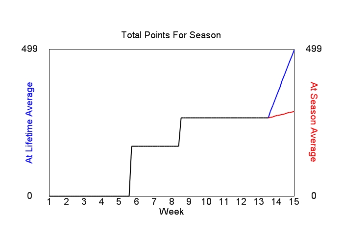 Accumulated Points For Season Graph