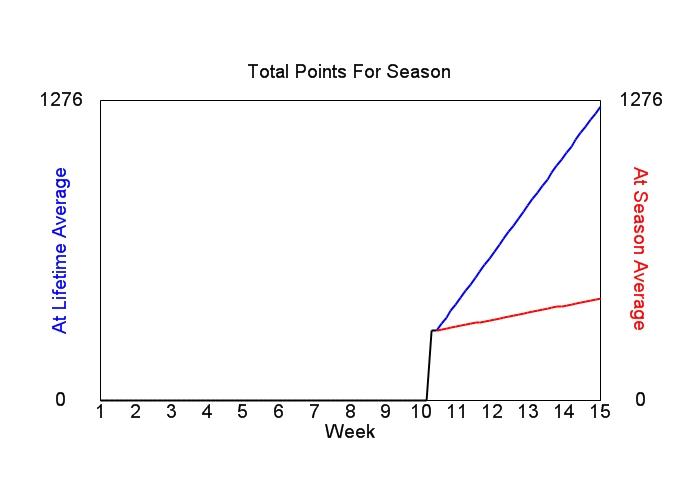 Accumulated Points For Season Graph