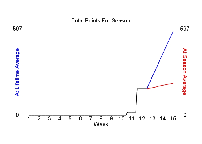 Accumulated Points For Season Graph