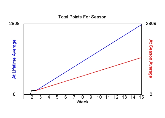 Accumulated Points For Season Graph