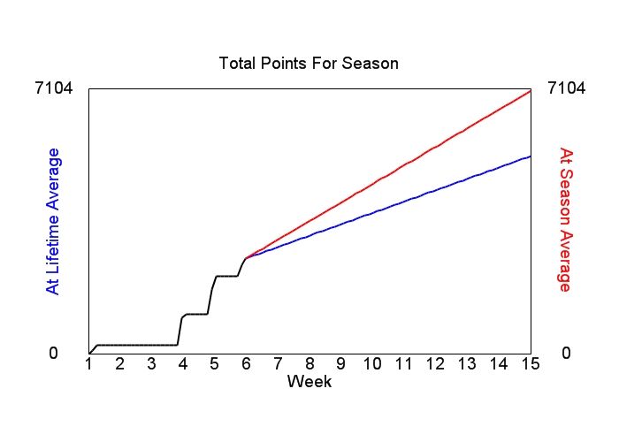 Accumulated Points For Season Graph