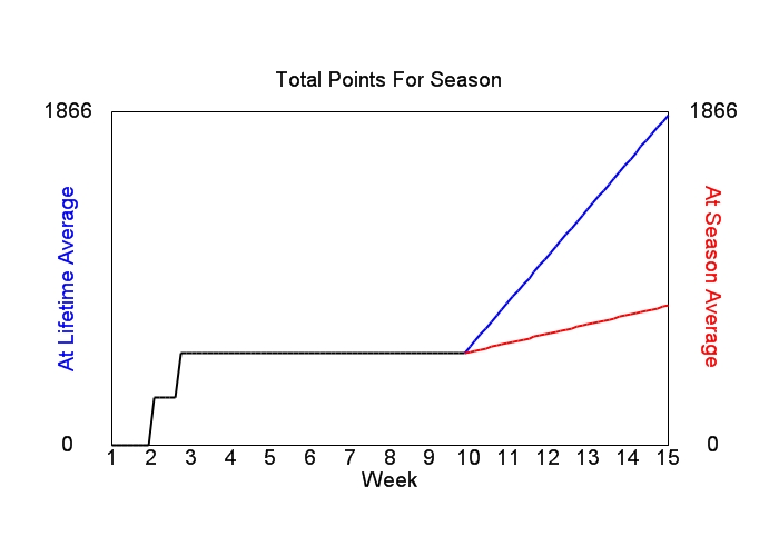 Accumulated Points For Season Graph