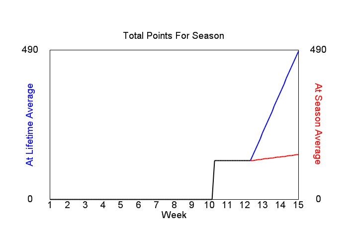 Accumulated Points For Season Graph