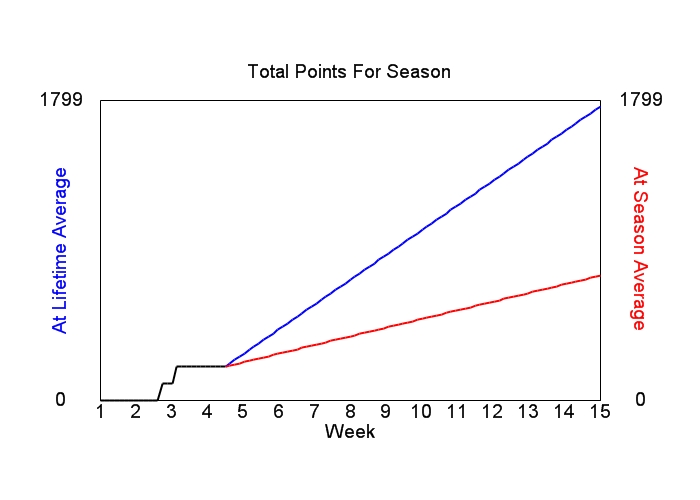 Accumulated Points For Season Graph