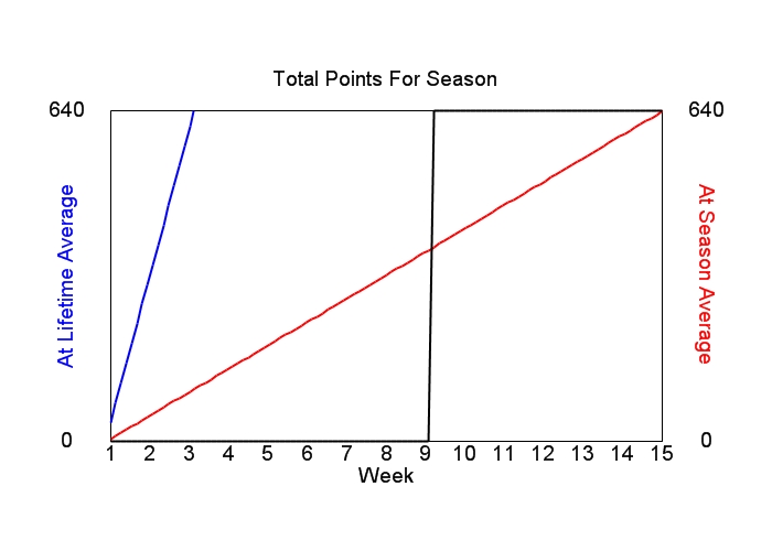 Accumulated Points For Season Graph