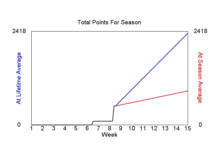 Accumulated Points For Season Graph
