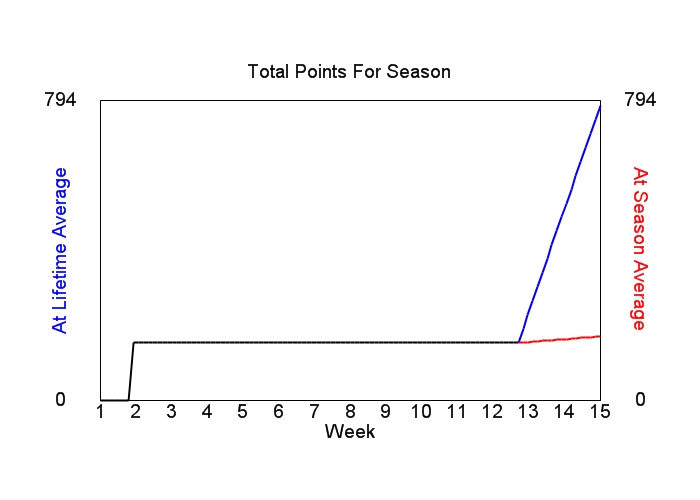 Accumulated Points For Season Graph