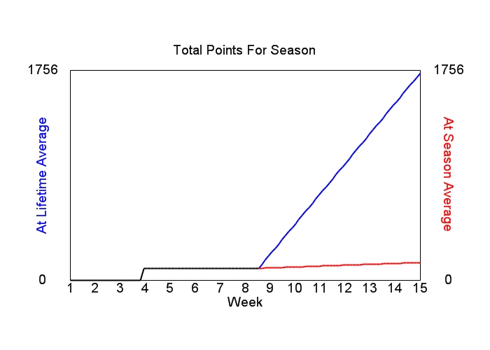 Accumulated Points For Season Graph