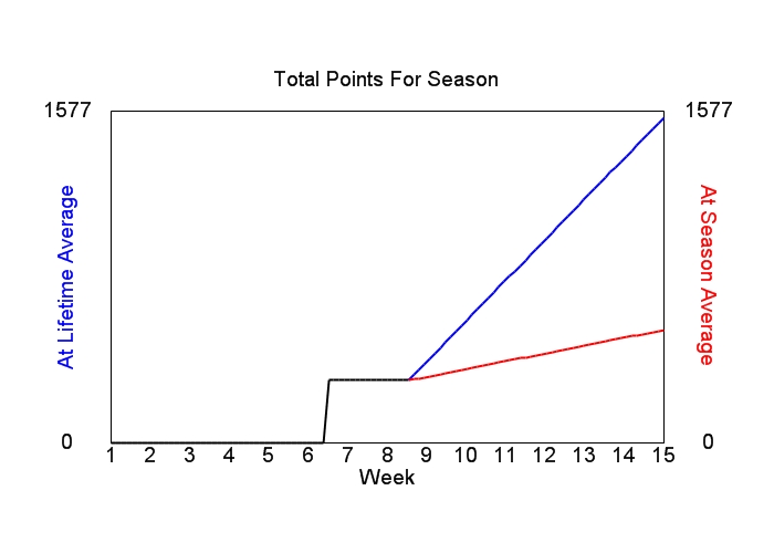 Accumulated Points For Season Graph