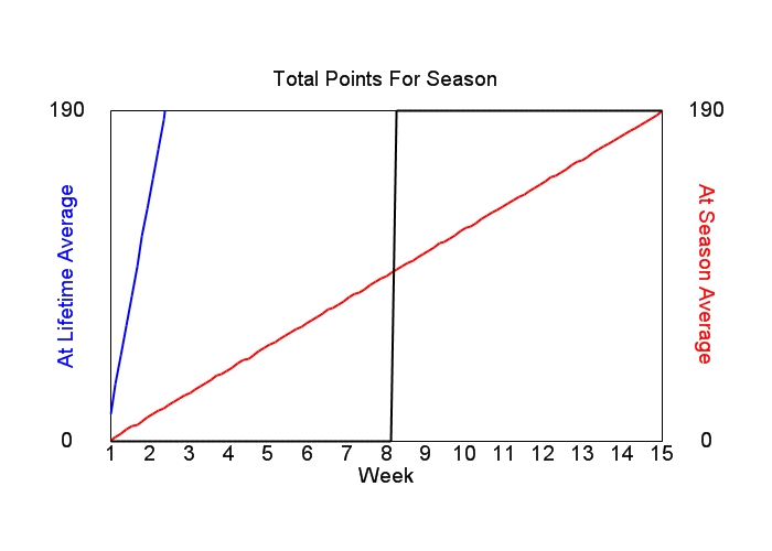 Accumulated Points For Season Graph