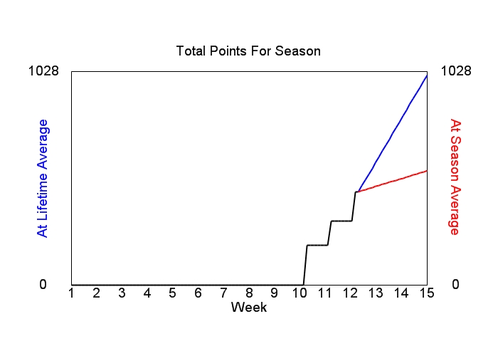 Accumulated Points For Season Graph