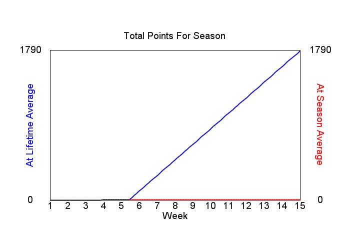 Accumulated Points For Season Graph