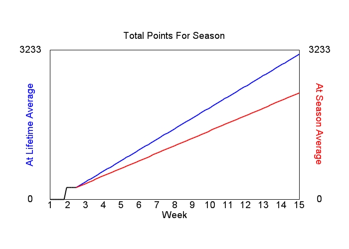 Accumulated Points For Season Graph