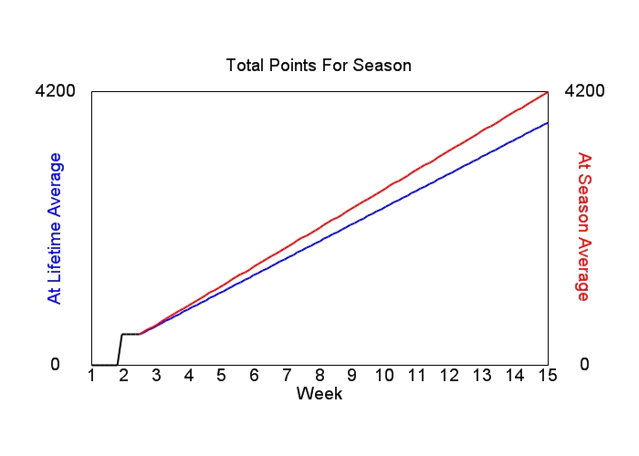 Accumulated Points For Season Graph