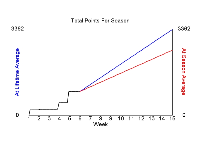 Accumulated Points For Season Graph