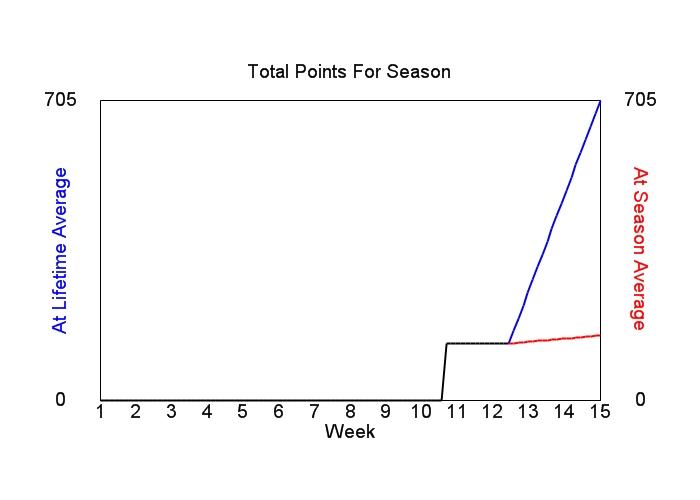 Accumulated Points For Season Graph