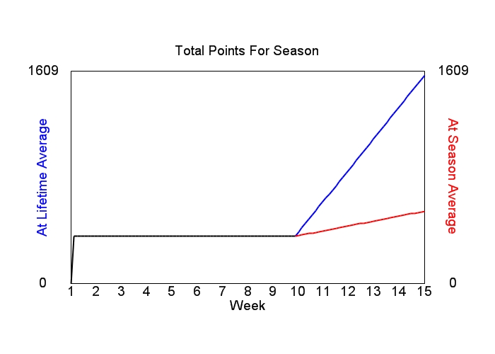 Accumulated Points For Season Graph