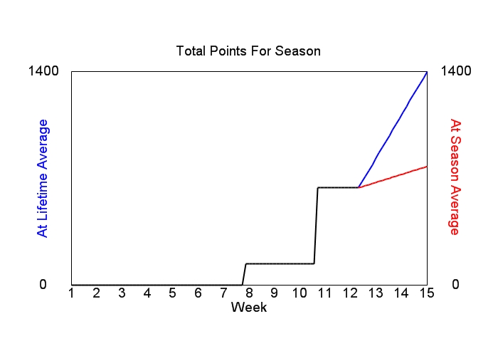 Accumulated Points For Season Graph