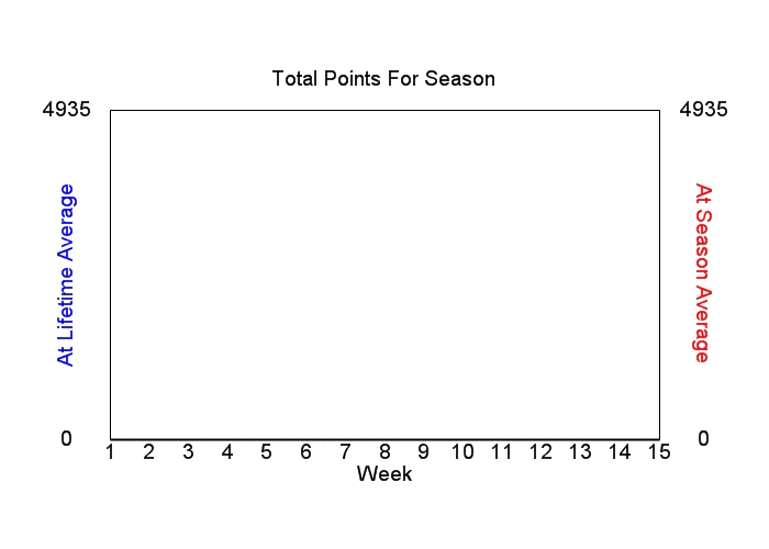 Accumulated Points For Season Graph