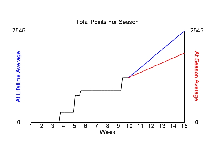 Accumulated Points For Season Graph