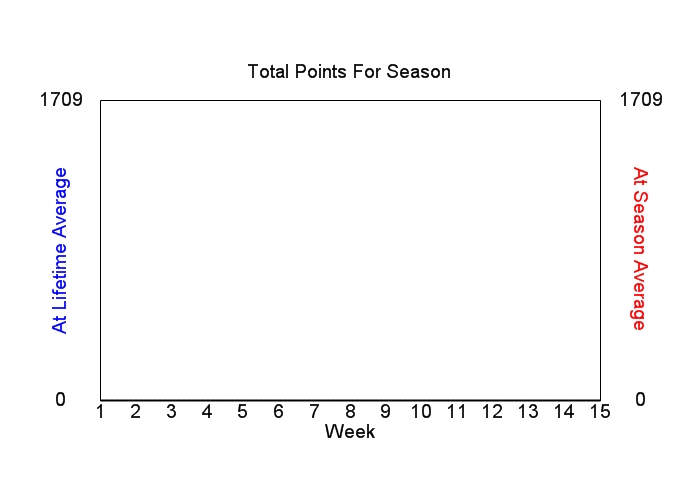 Accumulated Points For Season Graph