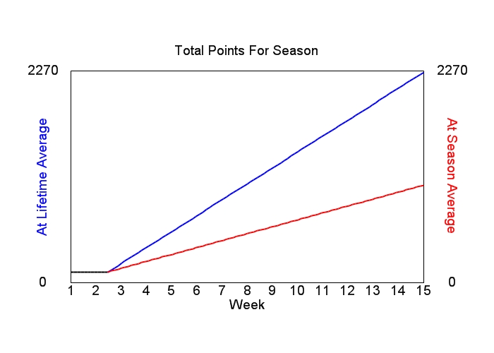 Accumulated Points For Season Graph