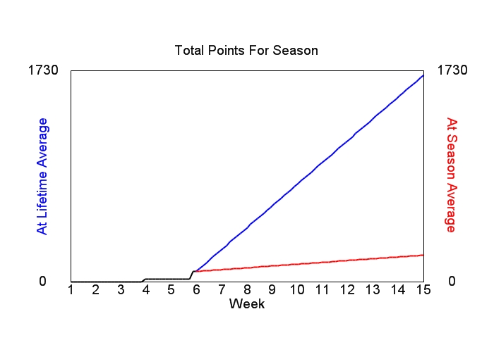Accumulated Points For Season Graph