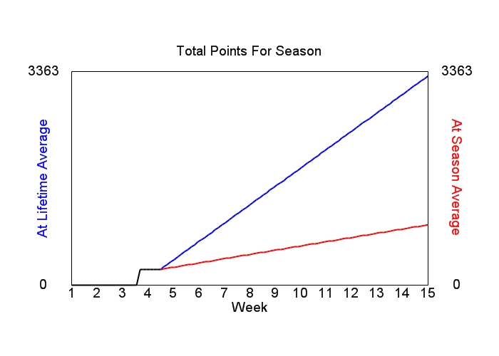 Accumulated Points For Season Graph