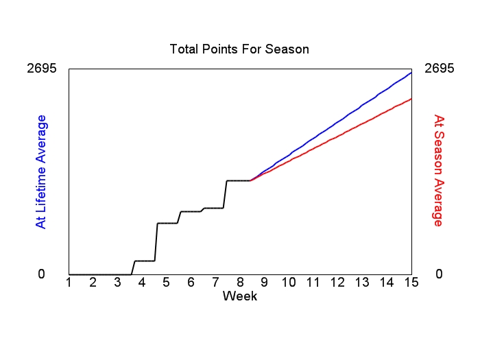 Accumulated Points For Season Graph