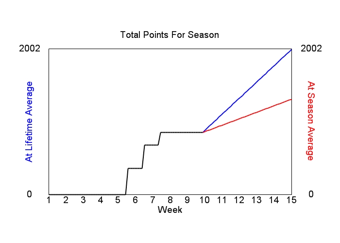 Accumulated Points For Season Graph